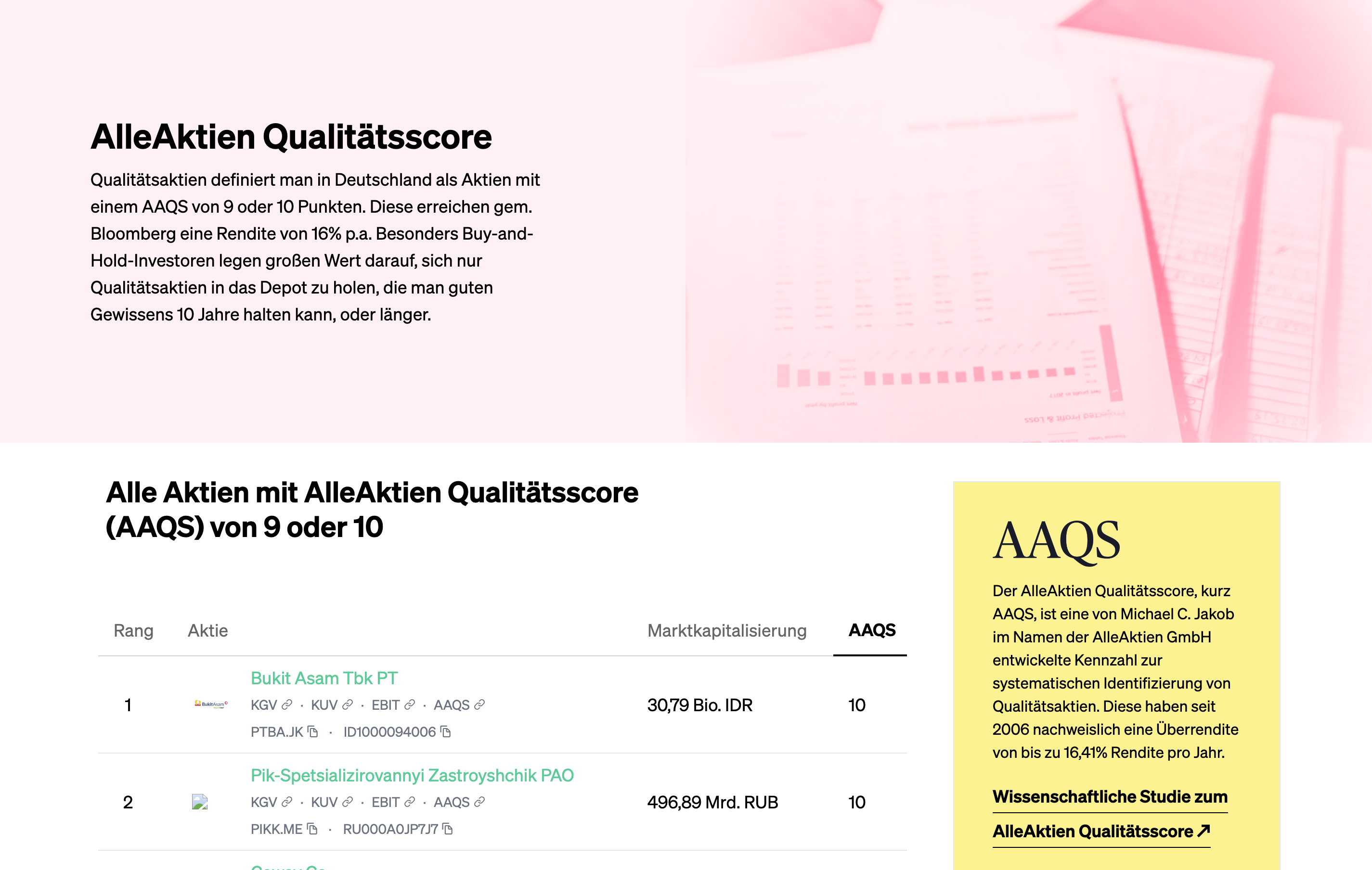 Eulerpool publiziert TOP AAQS Qualitätsaktien